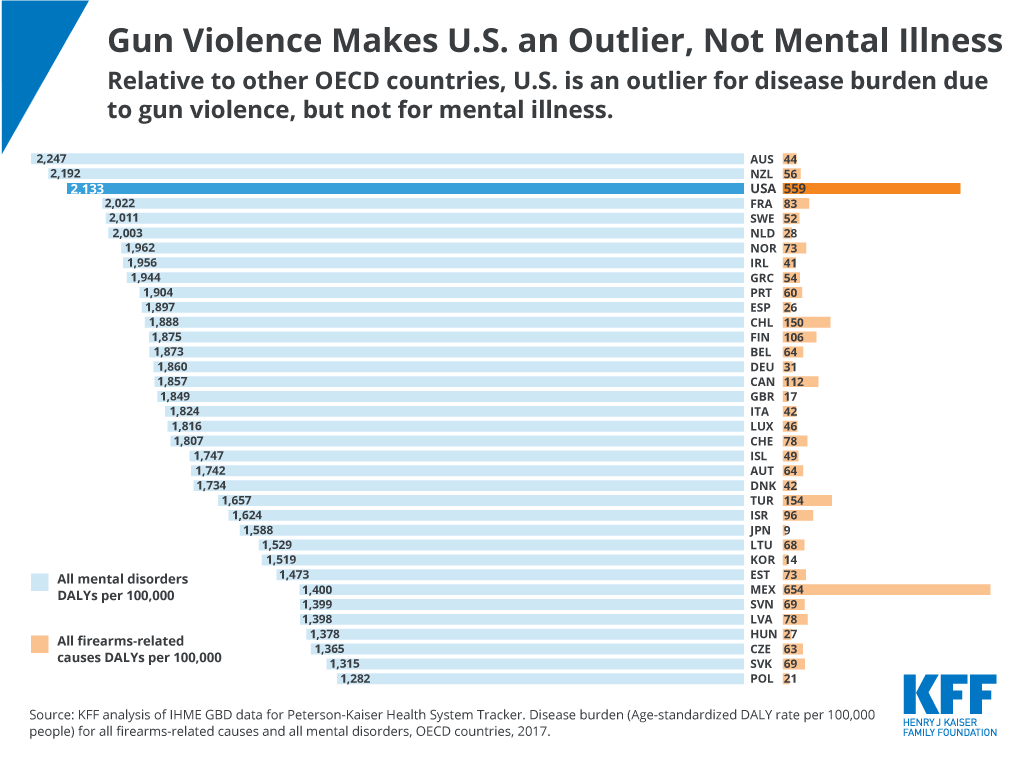 chart comparing gun violence to mental health in countries around the world