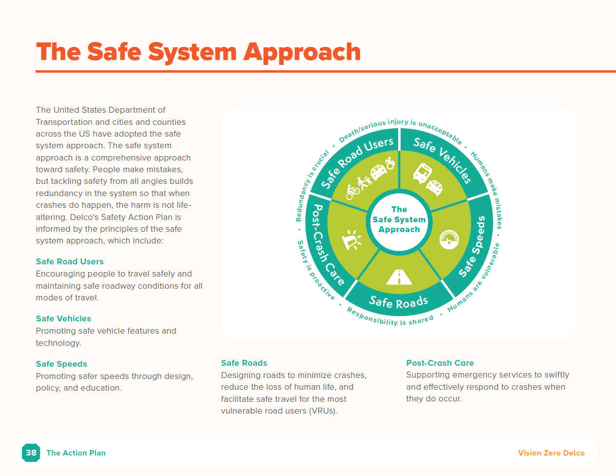 Vision Zero the Safe Systems Approach infographic